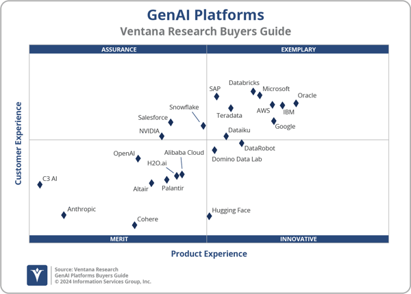 Ventana_Research_BG_GenAI_Platforms_2x2_2024