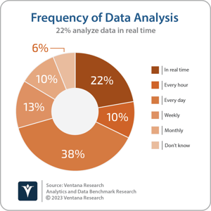 Ventana_Research_BR_Analytics_and_Data_Q37_Frequency_of_Data_Analysis_2023