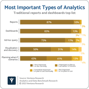 Ventana_Research_BR_Analytics_and_Data_Q6_Most_Important_Types_of_Analytics_2023 (1)