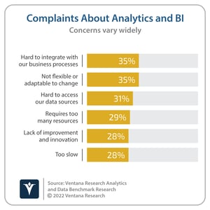 Ventana_Research_Benchmark_Research_Analytics_05_complaints_20220112 (2)-png