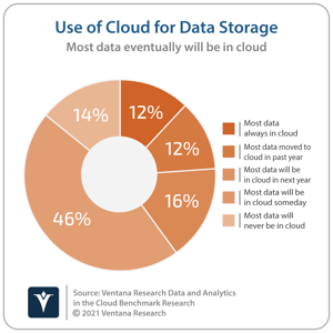 Ventana_Research_Benchmark_Research_Data_and_Analytics_in_the_Cloud15_03_use_of_cloud_for_data_stora-1
