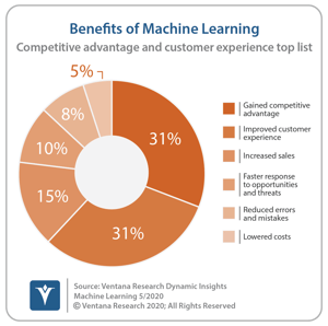 Ventana_Research_DI_Machine_Learning_03_ML_Benefits_200519 (1)