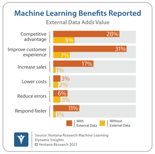 Ventana_Research_DI_Machine_Learning_08_Benefits_of_External_Data IMAGE 1