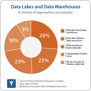 Ventana_Research_Dynamic_Insights_02_Data_Lake_vs_Data_Warehouse_200504
