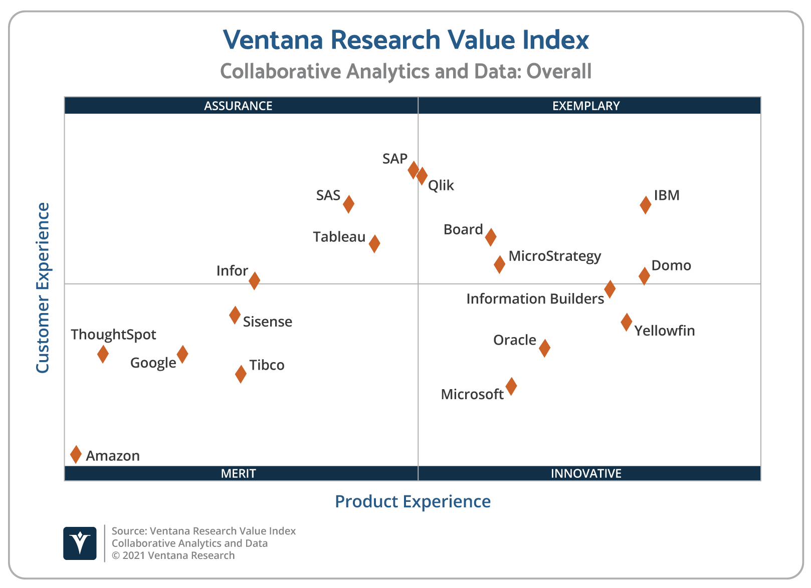 Ventana_Research_Value_Index_Collaborative_Analytics_and_Data_2021_Scatter