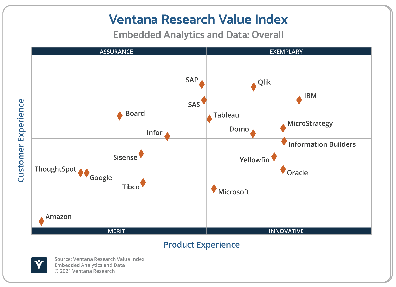 Ventana_Research_Value_Index_Embedded_Analytics_and_Data_2021_Scatter